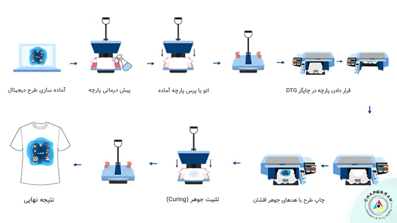فرایند و مراحل چاپ dtg