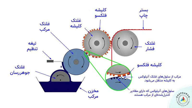 مراحل چاپ فلکسو
