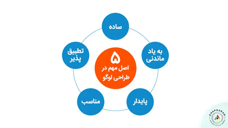 لوگو و برند سازی