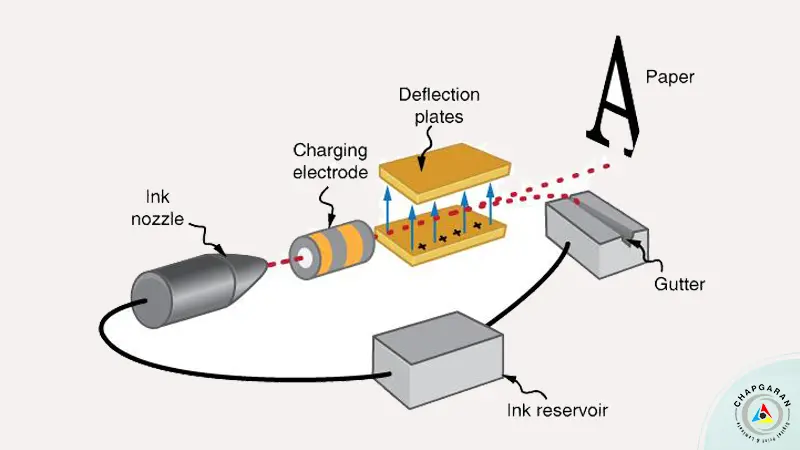 پلیت الکترواستاتیک (Electrostatic Plate)