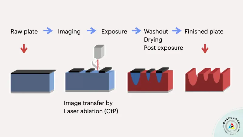 پلیت زدودنی (Ablative Plate)